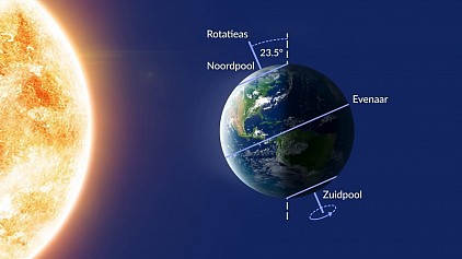 Positie van de Aarde in relatie tot de zon tijdens de zomerzonnewende op het noordelijk halfrond.